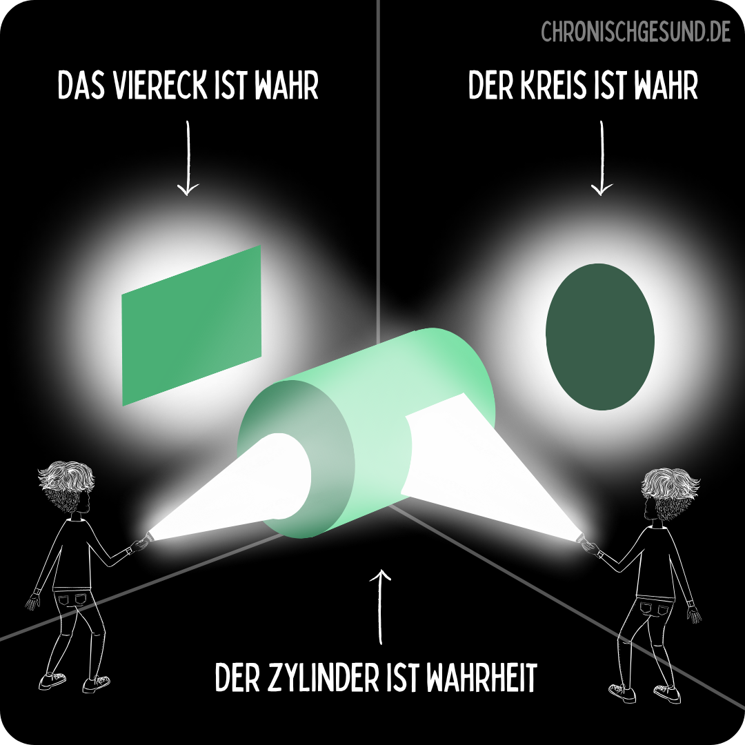 Drei Perspektiven auf denselben Zylinder — von der einen Seite ein Viereck, von der anderen ein Kreis. Erst gemeinsam wird die Wahrheit sichtbar.